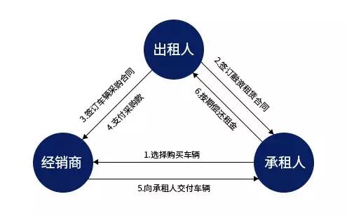 一文讀懂 什么是汽車融資租賃，直擊7類目標客戶